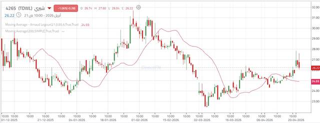 أداء سهم شركة شري للتجارة