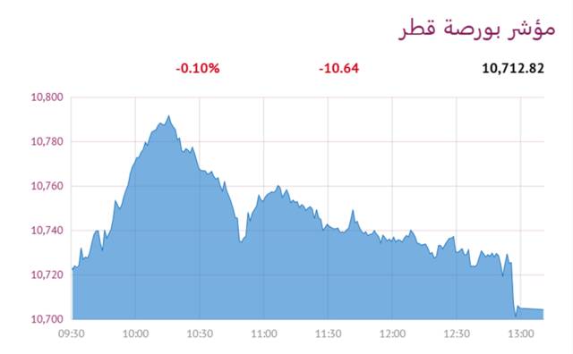 مؤشر بورصة قطر