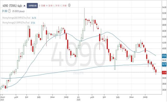 حركة أداء سهم شركة طيبة للاستثمار
