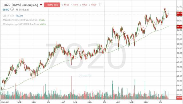 الأداء اليومي لسهم "موبايلي"