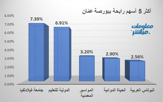 الأسهم الأكثر ارتفاعًا في بورصة عمَّان