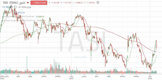 الأداء اليومي لمؤشر"تاسي"