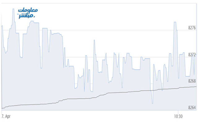 أداء المؤشر الرئيسي لبورصة مسقط "مسقط 30"