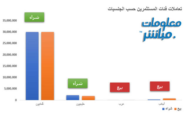 تعاملات فئات المستثمرين حسب الجنسيات