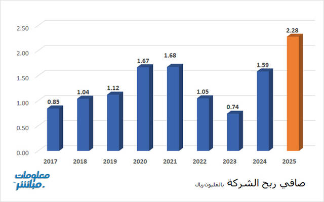 أرباح الشركة خلال الأعوام السابقة