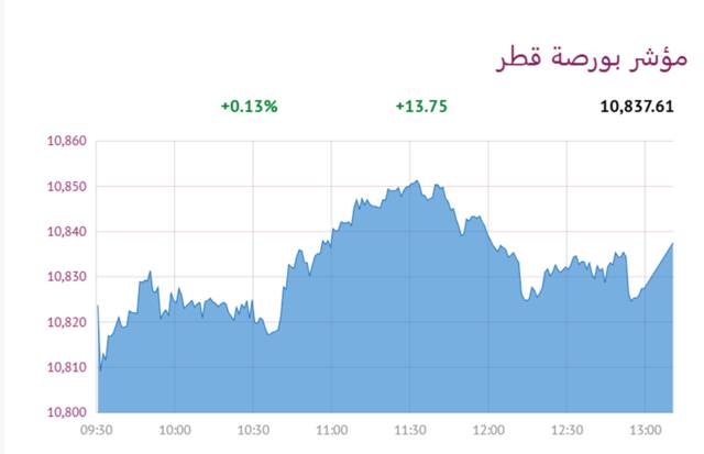 المؤشر العام لبورصة قطر