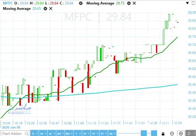 Mopco’s stock poised to resume upward trend