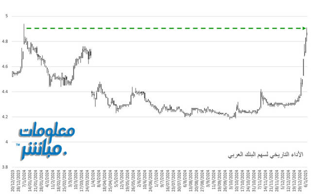 الأداء التاريخي لسهم البنك العربي