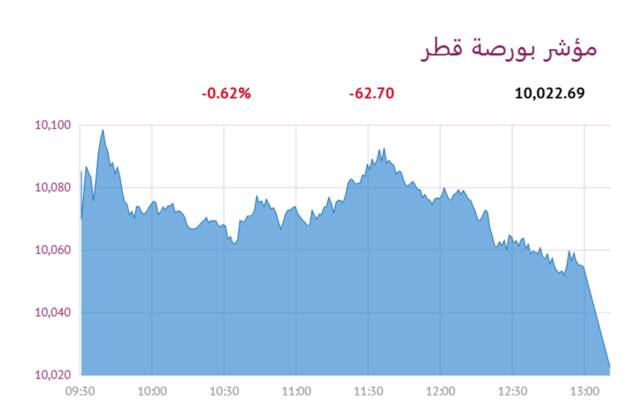 المؤشر العام- لبورصة قطر