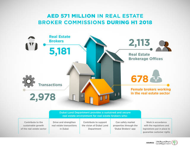 Dubai Land Department records 5,181 active brokers in 6M