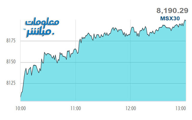 أداء مؤشر مسقط 30 خلال الجلسة
