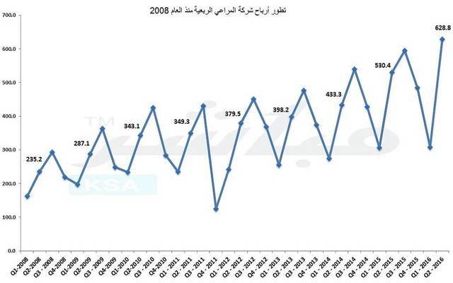 سجلت الشركة صافي أرباح بلغ 629 مليون ريال بالربع الثاني من 2016