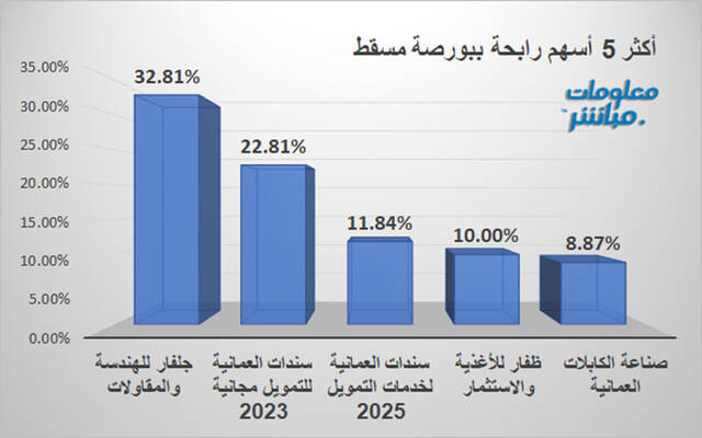 الأوراق المالية الرابحة في بورصة مسقط