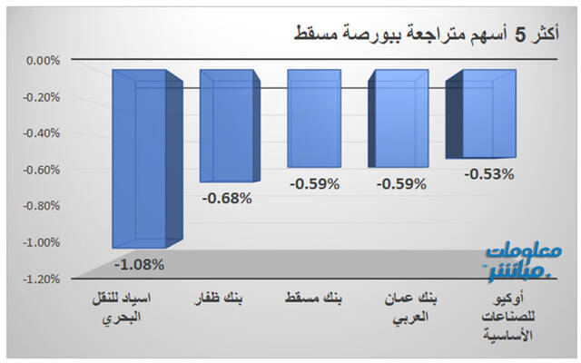 الأسهم الأكثر تراجعاً
