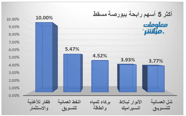 قائمة الرابحين في بورصة مسقط