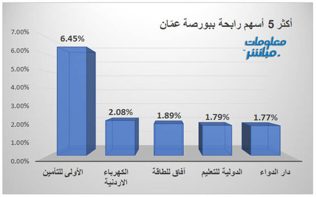 الأسهم الرابحة في بورصة عمّان