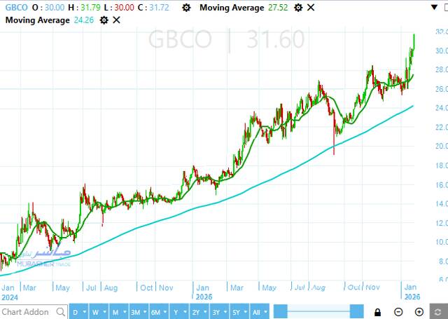 سهم جي بي أوتو