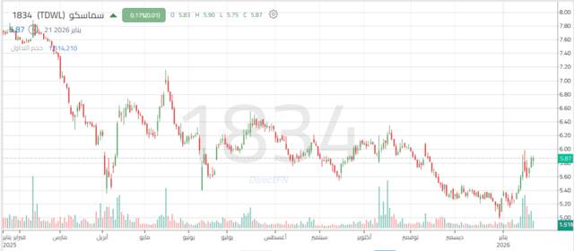 أداء سهم سماسكواليومي