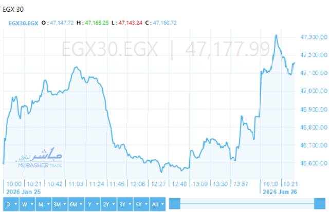 المؤشر الرئيسي للبورصة "EGX30"