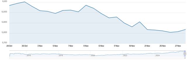 مؤشر سوق دبي المالي خلال نوفمبر 2025