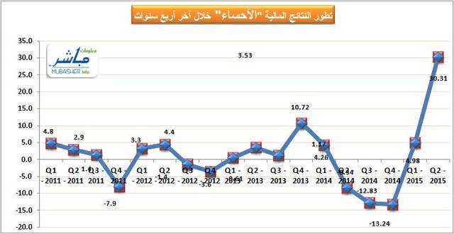 الشركة تحقق نمواً بالنصف الاول بواقع 5,866%