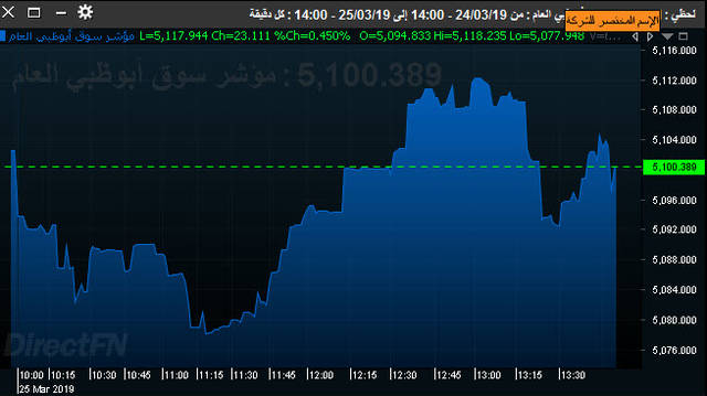 الطاقة والعقار يقودان سوق أبوظبي لمكاسب بـ1.66 مليار درهم