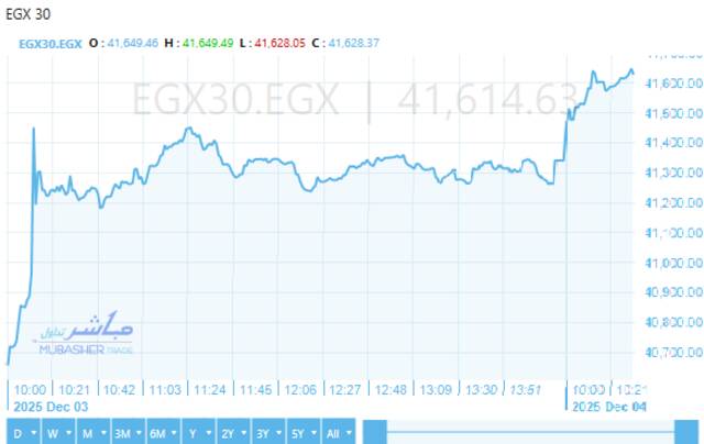 أداء ايجي اكس 30