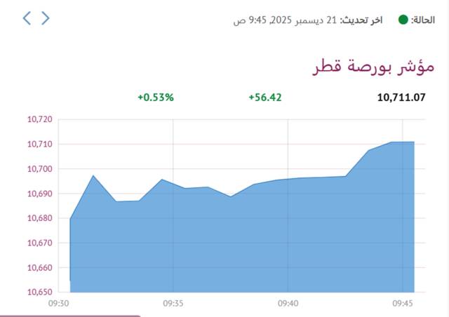 المؤشر العام لبورصة قطر