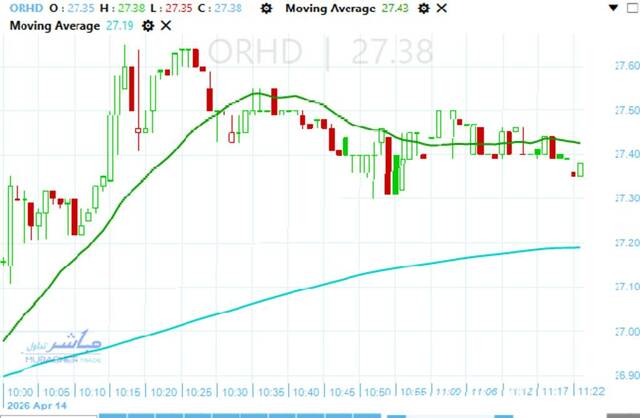 Orascom Development stock maintains bullish momentum above EGP 26
