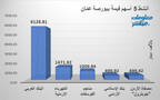 الأسهم الأنشط قيمةَ في بورصة عمَّان