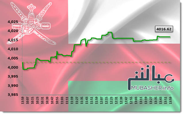مشتريات العمانيين والعرب ترتفع بمؤشر مسقط عند الإغلاق