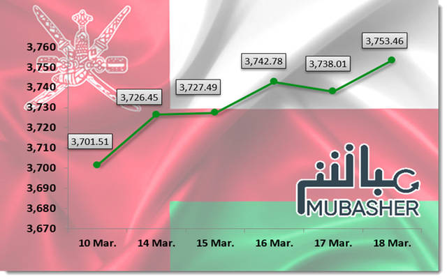 مؤشر مسقط يرتفع 1.4% في أسبوع.. ومكاسب سوقية 104 ملايين ريال