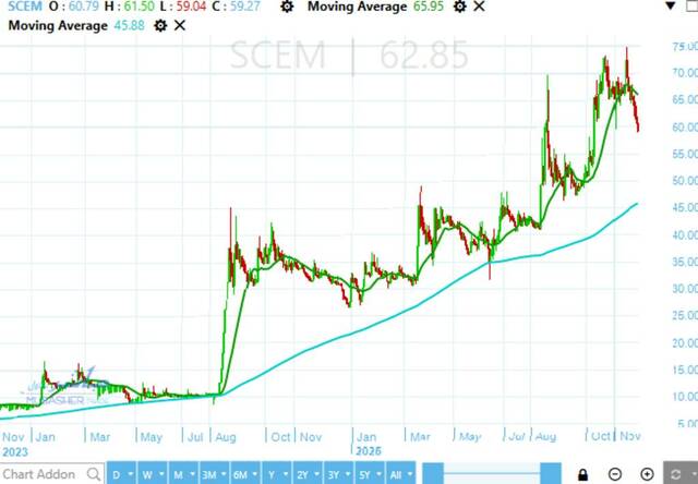 Upward trend line ends several-day decline for Sinai Cement stock