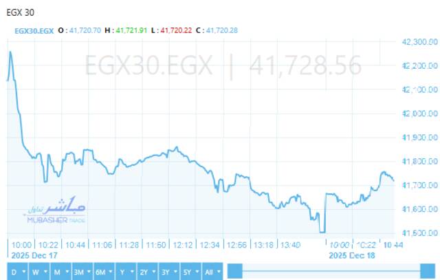 أداء إيجي إكس 30