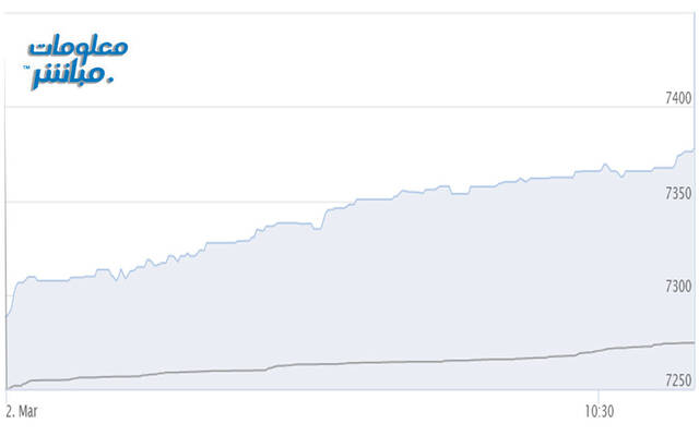 أداء المؤشر الرئيسي لبورصة مسقط