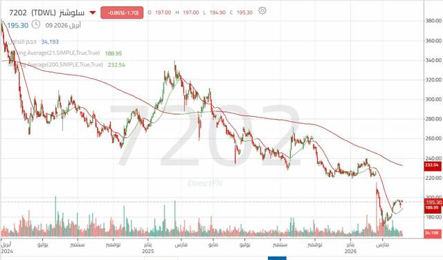 حركة أداء سهم الشركة العربية لخدمات الانترنت والاتصالات "سلوشنز"