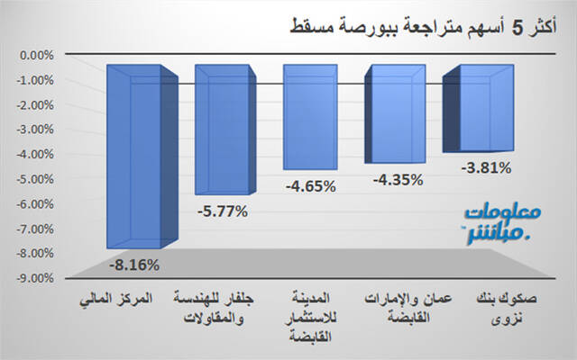 أداء مؤشر مسقط 30 خلال الجلسة