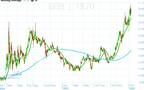 e-finance’s stock poised for breakout above EGP 20
