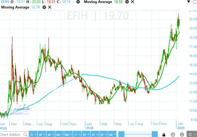 e-finance’s stock poised for breakout above EGP 20