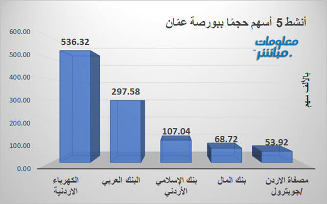 الأسهم الأنشط من حيث حجم ببورصة عمّان