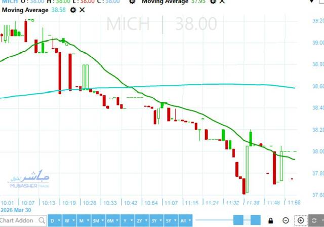 Surpassing Misr Chemical stock’s current levels would lead to historical levels – Analysis