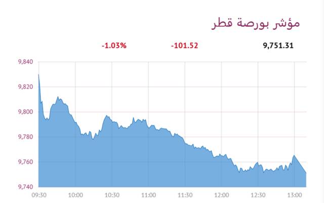 المؤشر العام لبورصة قطر
