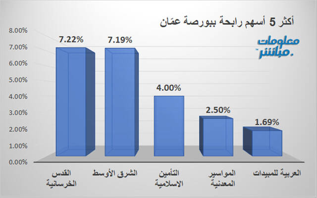 الأسهم الرابحة في بورصة عمّان