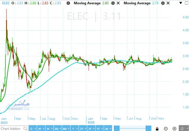 Electro Cable Egypt stock witnesses breakout of sideways range with strong buying momentum