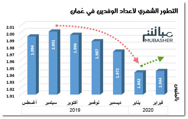 بعد 4 أشهر من التراجع.. عدد الوافدين المقيمين في عُمان يرتفع خلال فبراير