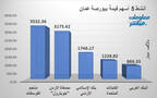 الأسهم الأنشط قيمةَ في بورصة عمَّان