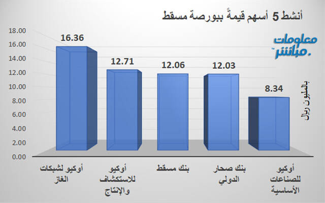 الأسهم الأنشط قيمةَ في بورصة مسقط