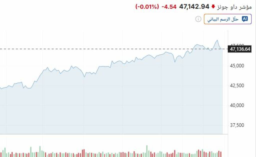 تراجع الأسهم الأمريكية في مستهل تعاملات الاثنين