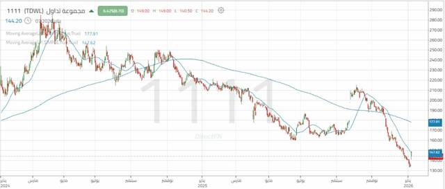 أداء سهم "مجموعة تداول"