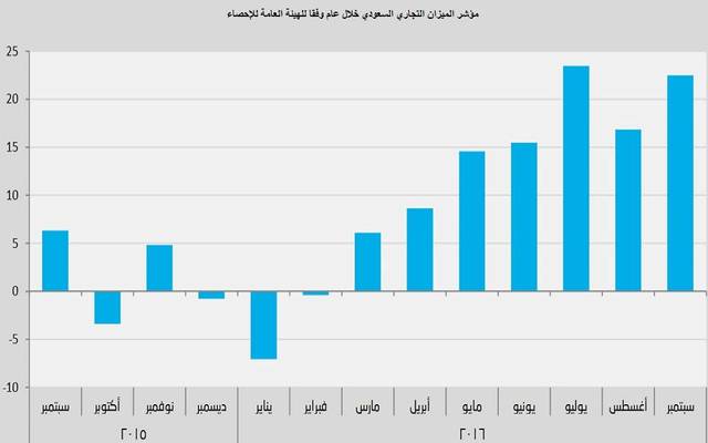 الإحصاء: 22.47 مليار ريال فائض الميزان التجاري السعودي في سبتمبر